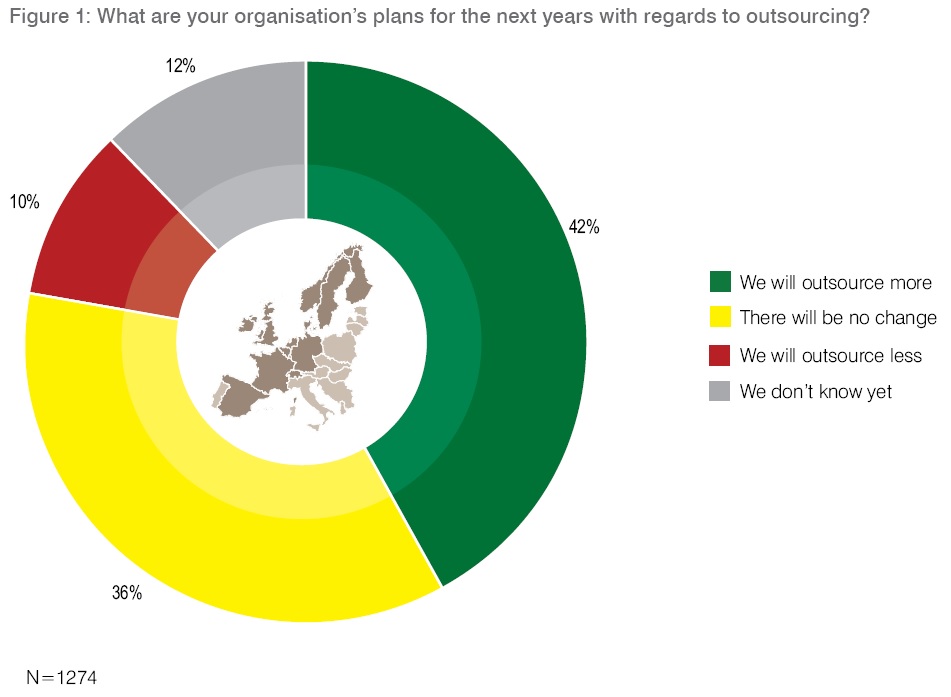 Fig1-Whitelane more outsourcing
