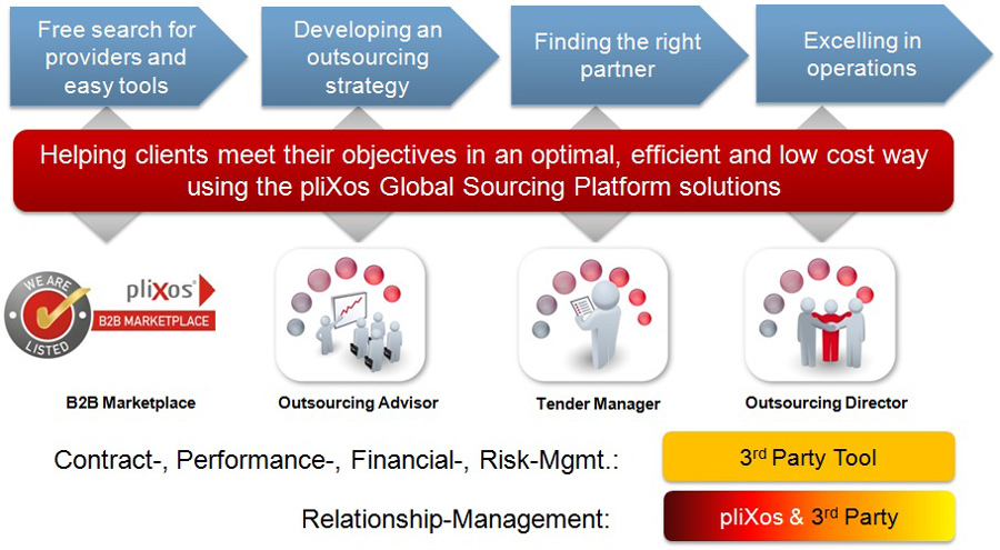 Extending pliXos by Supplier Management EN