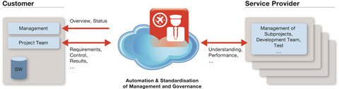 PIC1 Central SaaS Tools for Global SW Services Delivery k