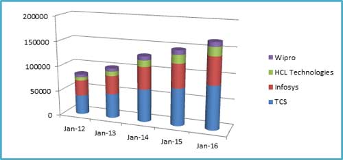 pliXos Indian IT Companies Net Profit