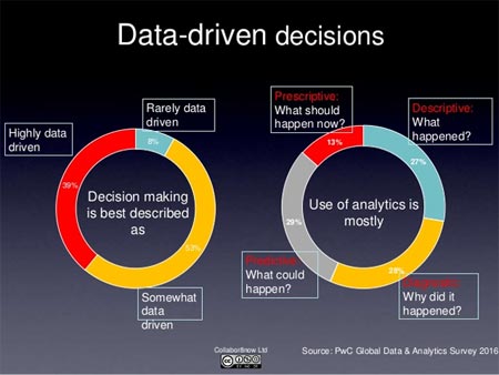 Data Driven Decisions Stephen Dale PIC1 k
