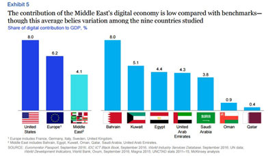 Digital Contribution to GDP in MIddle East 450
