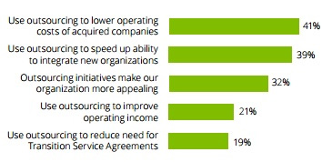 Benefits of Outsourcing by Deloitte