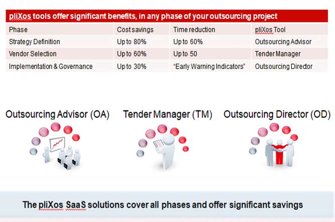 Estimated limits of savings in Sourcing life cycle by pliXos