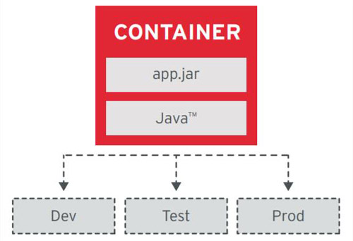 Containerization in App