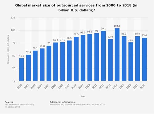 Global Outsourcing Market size 2018 s