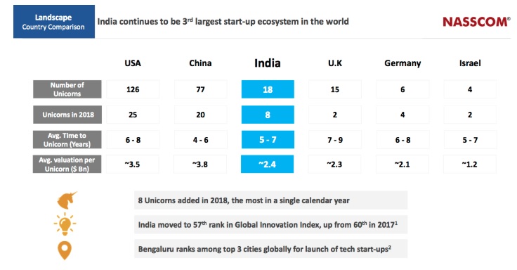 Nasscom Report on Startup