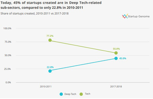 Rising deep tech from Startup Genome report 2019